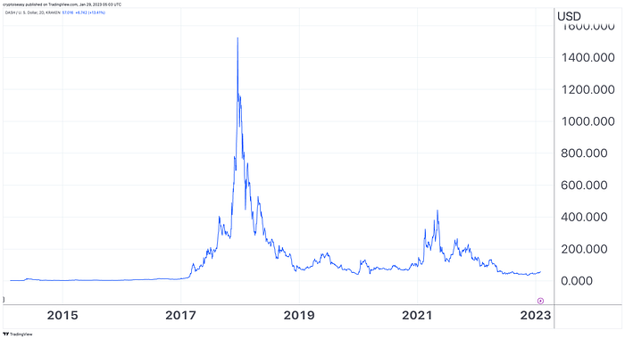 DASH/USD from TradingView, January 29, 2023