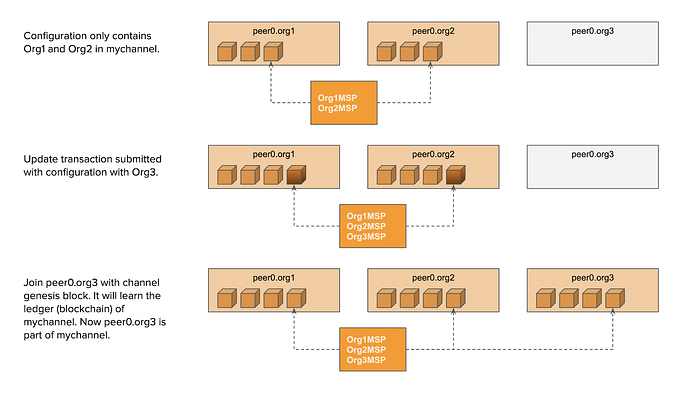 System Channel in Hyperledger Fabric 12
