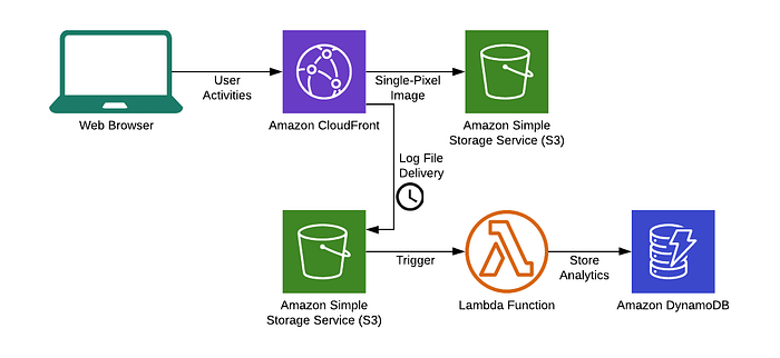 AWS CloudFront