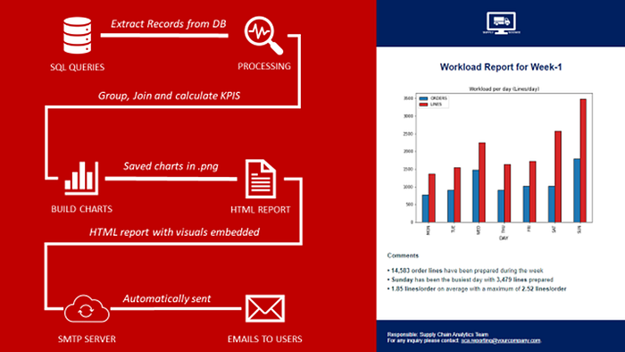 Automated Solution for Report Distribution via Email — Samir Saci