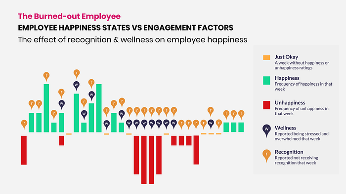 Burned-out employees: effect of welness & recognition on employee happiness