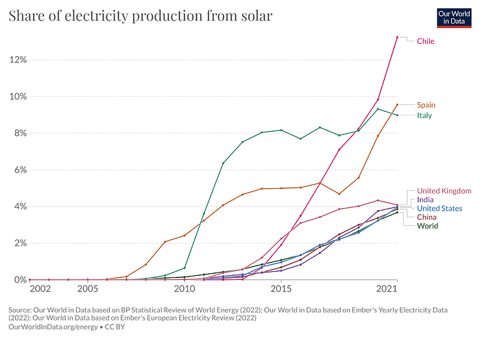 Share of electricity production from solar from 2002 to 2021.