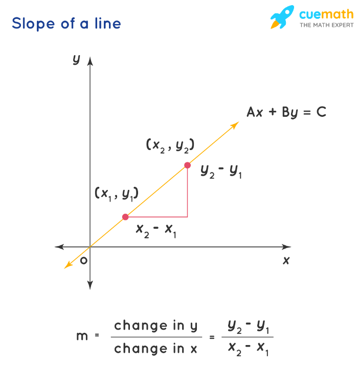 Basic outline of what a Regression algorithm is and how it works to take a set of input data and produce a final output/prediction. A regression can be mapped on an x-y axis.