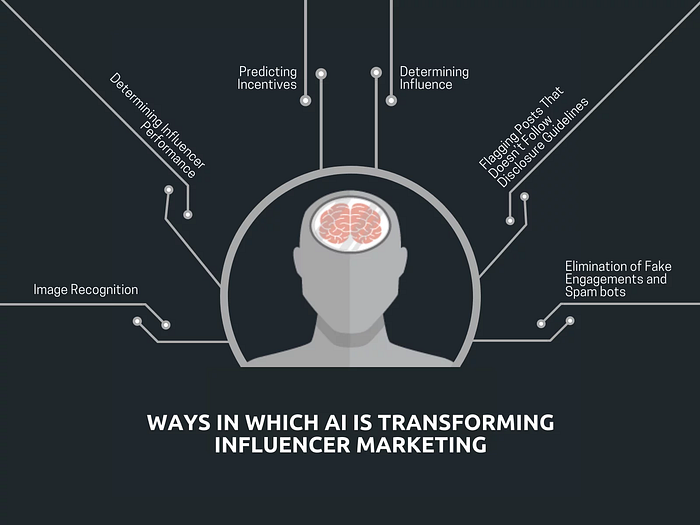 AI for Influencer Marketing: How It Is Transforming the Market | by Aarushi  Gupta | The Lenskart Blog