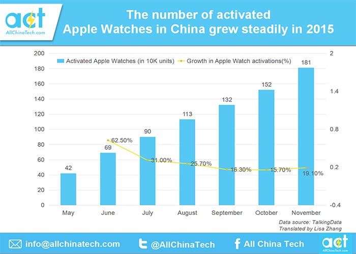 apple watch total sales