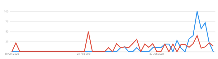 Google search volume — Metaverse