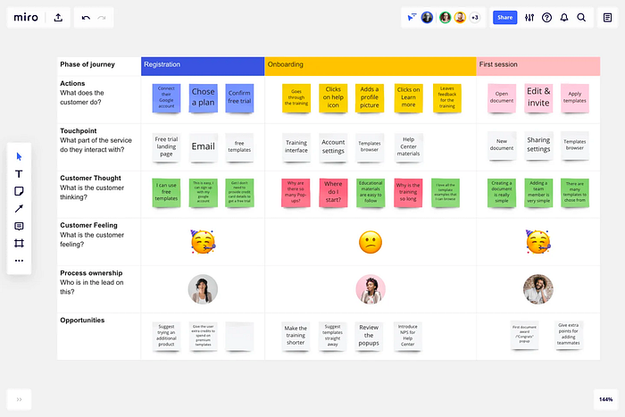 Miros’s Customer Journey map: A customer journey map (CJM) or user journey map is a visual overview of how your customer experiences your product or service.