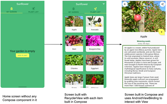 Screenshots from the sunflower app showcasing the flow. One of the screens is built with RecyclerView with each item built in Compose. Another screen is built in Compose and uses AndroidViewBinding to interact with the View.