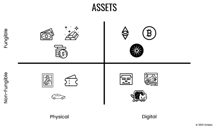 A graphic presenting fungibility and non-fungibility for both digital and physical goods
