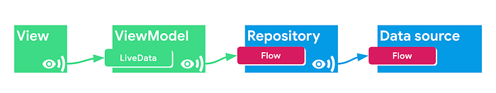 flow with liveData