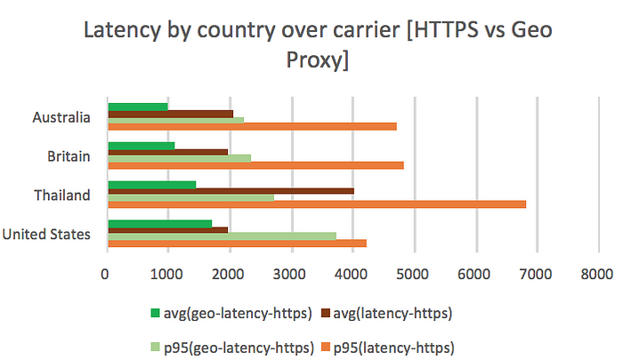 Latency by country over carrier (HTTPS vs Geo Proxy)