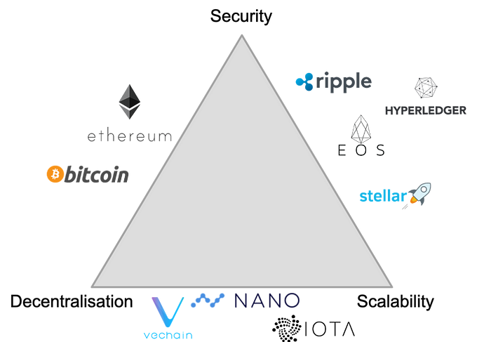 Blockchain Trillema