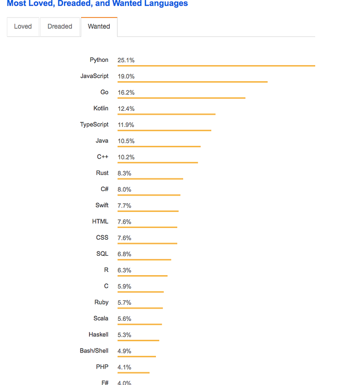 Easiest Way To Learn To Code in Python | by Joyce Chidiadi | Medium
