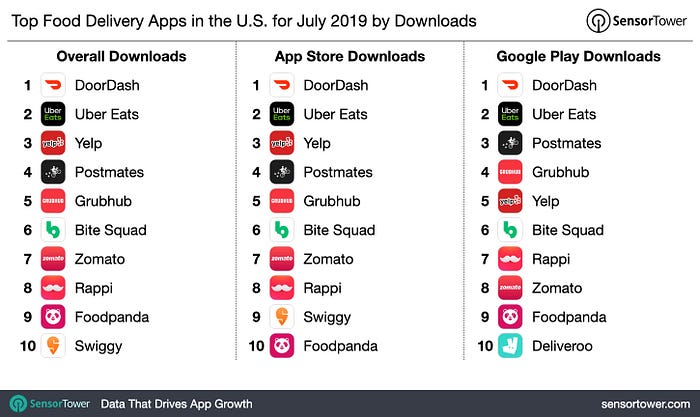 Top Food Delivery Apps in the US for July 2019 by SensorTower
