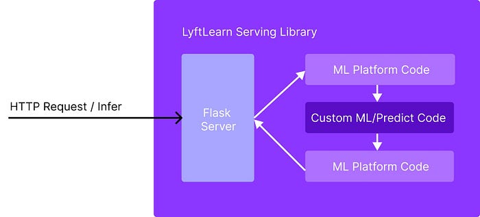 How an Inference Request is handled by LyftLearn Serving