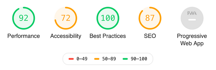 Screenshot of a Lighthouse result screen showing the scores a given site has earned in terms of SEO, accessibility, performance, and best practices.