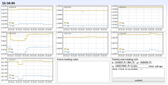 Building A Forex Trading Platform Using Kafka Storm And Cassandra - 