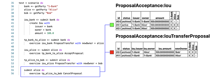 Exploring Proposal-Acceptance Workflow in DAML 10