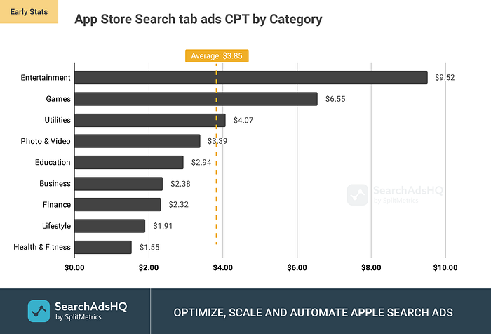 Apple Search Ads CPT benchmarks
