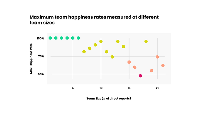 Team size vs. maximum team happiness