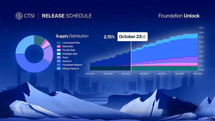 0*eZvPCq7DRwbTa6ip CTSI Foundation Reserve Transparency Report — October, 2021