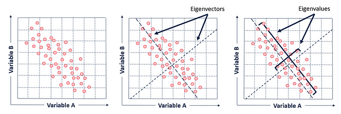 eigen-values and eigen vectors