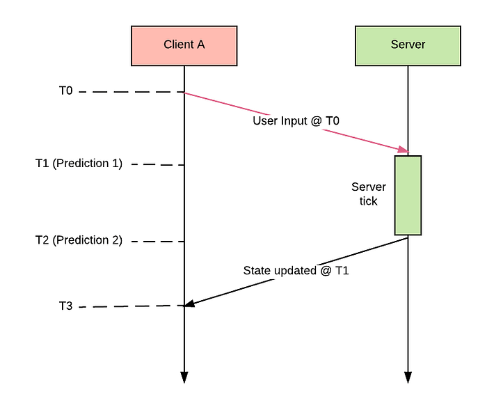 How to Make Game Server and Client Configuration in Sync