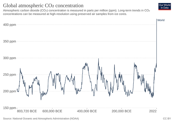 Gráfico 1: Concentración de CO2 en la atmósfera a lo largo de la historia.