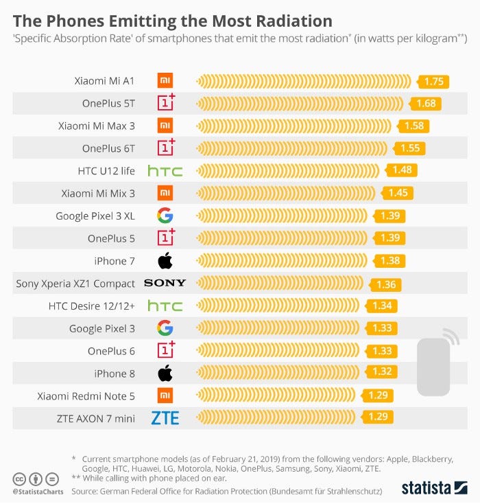 These Phones Emit The Most Radiation — Should We Care? | by Statista Inc. |  Statista Charts | Medium