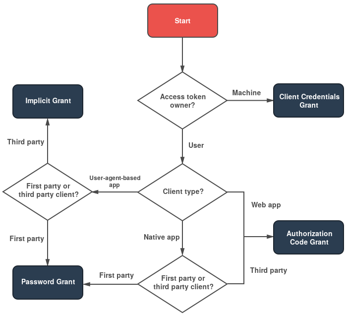 Breaking OAuth 2.0 — Authorization Code Grants | by Hari Krish | Medium