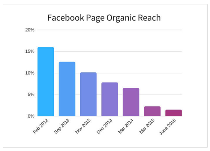 How to Create Strategies for Organic vs. Paid Social Media Marketing | by  The Manifest | Medium