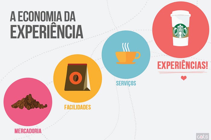 Processo que mostra a evolução da Mercadoria (grãos de café) criando Experiências (copo do Starbucks)