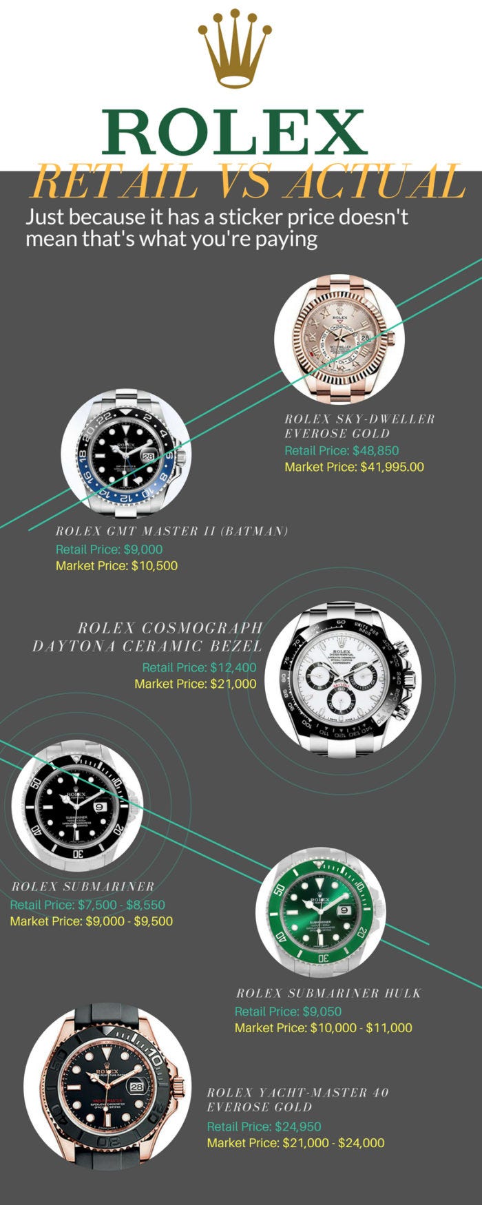 Rolex Prices — Retail vs. Actual Market — Top 7 Models | by  LuxuryBazaar.com | Medium