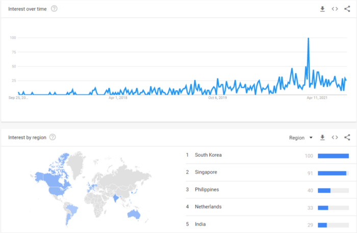 Worldwide interest of Explainable AI in recent history.