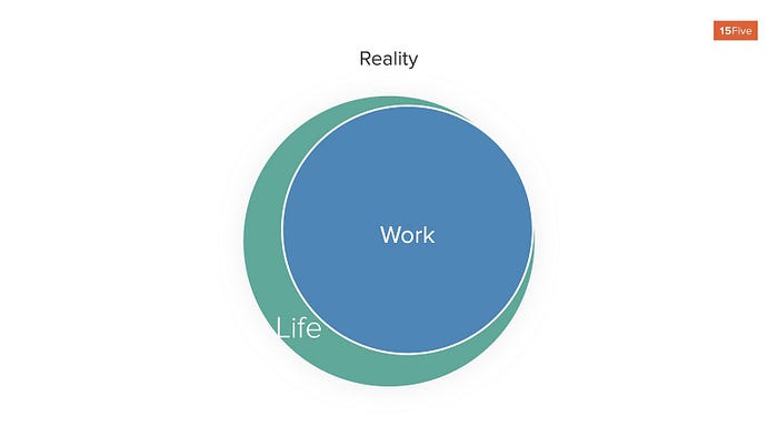 Another version of the separate work and personal selves looking more like a venn diagram