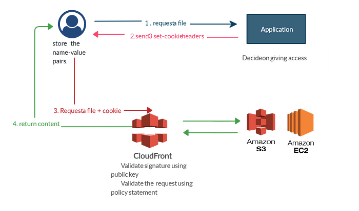 URL / cookies firmadas