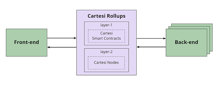 0*lIIfPYJD7Ys h0Pm Cartesi DApps are here