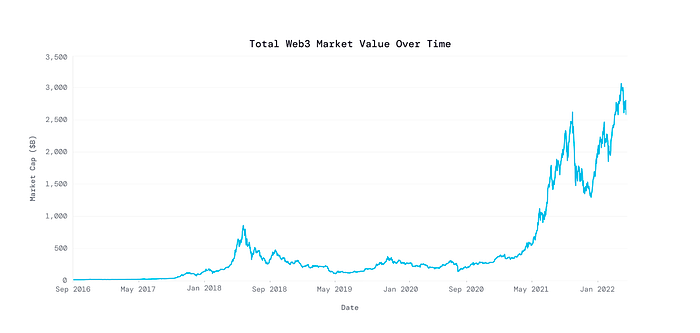 截至 2022 年 4 月。数据来自 CoinGecko。