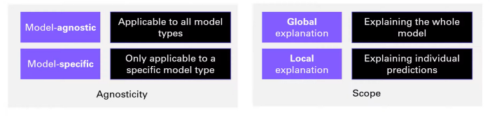 Model agnostic: the explainable AI algorithm can be applied to any model — random forest, neural network, support vector machine. Model-specific: the method was designed for a specific type of machine learning model. For example, it is only for neural networks regarding the scope of the provided explanations. We can categorize the methods into global and local approaches. This refers to either aiming to explain the whole model or just parts to explain individual predictions.