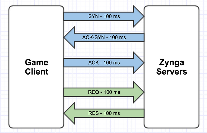 client game - zynga servers