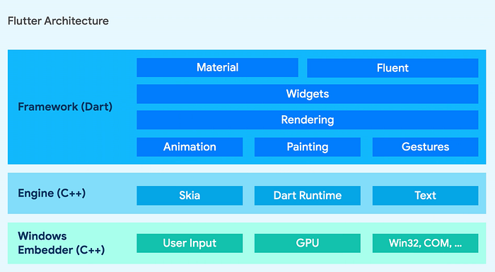 Um diagrama de arquitetura mostrando a arquitetura Flutter: no topo está o framework Flutter, construído em Dart, que compreende blocos de construção como Material, o sistema de widgets, objetos de renderização, animação, gestos e primitivas de pintura.  Abaixo está o mecanismo Flutter, escrito em C++, assim como as bibliotecas Skia e de renderização de texto;  por último, o Windows embedder que interopera com o sistema operacional subjacente e passa mensagens Win32 para o mecanismo.