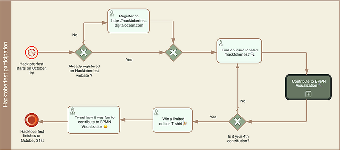 Hacktoberfest 2021: Process Analytics makes its mark