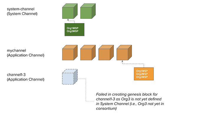 System Channel in Hyperledger Fabric 19