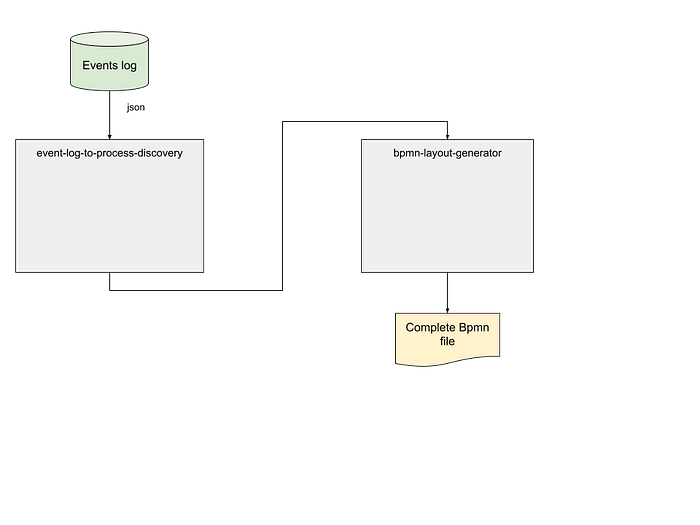 Using process discovery on BPM through BPMN: the BPMN layout generator