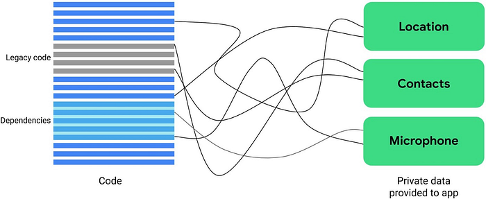 Chart with code block and lines going to private data provided to app blocks.