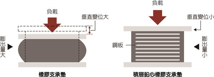 有做制震 隔震設計就一定安全嗎 2 3 2 隔震設計介紹 隔震設計 By 楊雅嵐 Medium