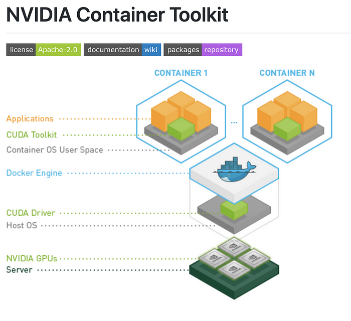 How to Properly Use the GPU within a Docker Container | by Jacob Solawetz |  Towards Data Science