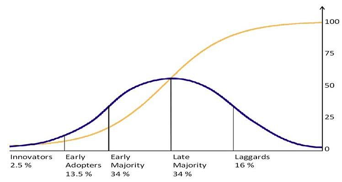 The technology adoption curve. Image source: https://www.researchgate.net/figure/The-S-shaped-curve-represents-the-cumulative-rate-of-adoption-or-diffusion-curve-The_fig3_264892963