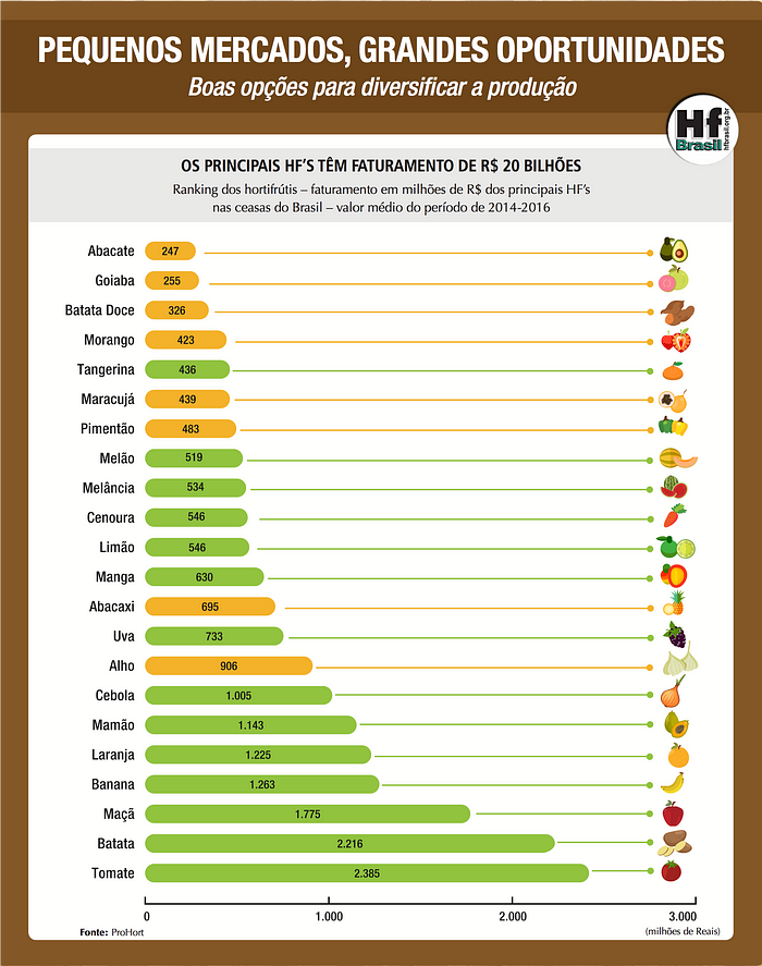 Imagem 1: Ranking de hortifrútis
