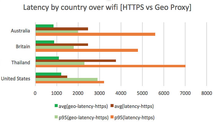 Latency by country over wifi (HTTPS vs Geo Proxy)